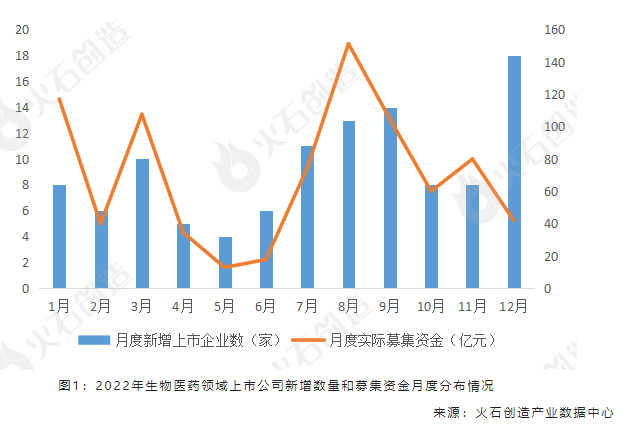 2022年我國生物醫藥企業(yè)上市情況盤(pán)點(diǎn)